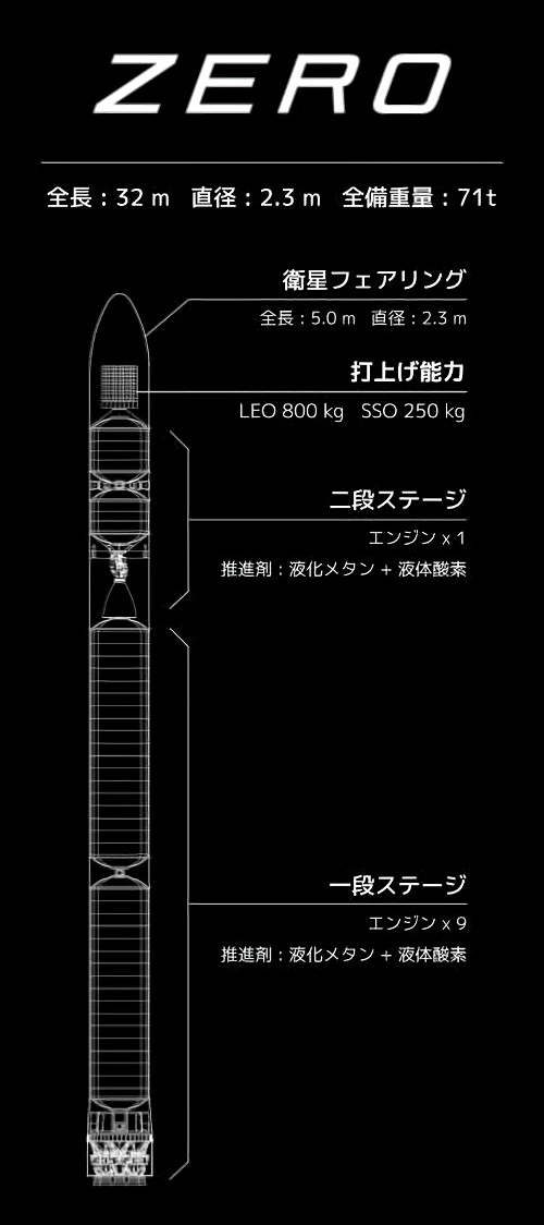 ZEROスペック(出典:インターステラ)