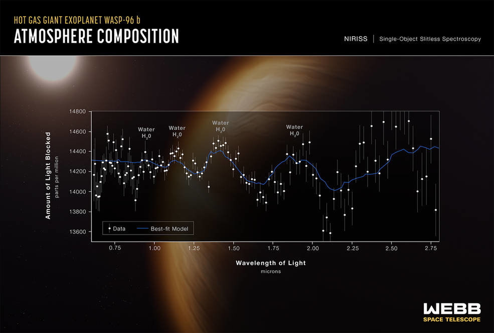 太陽系外惑星「WASP-96b」の分光観測データ。大気中に水の存在が確認できるという（出典：NASA）
