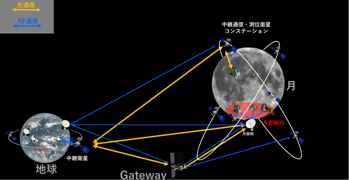 国際宇宙探査での通信・測位総合アーキテクチャ(出典:「日本の国際宇宙探査シナリオ(案) 2021」エグゼクティブサマリー版)