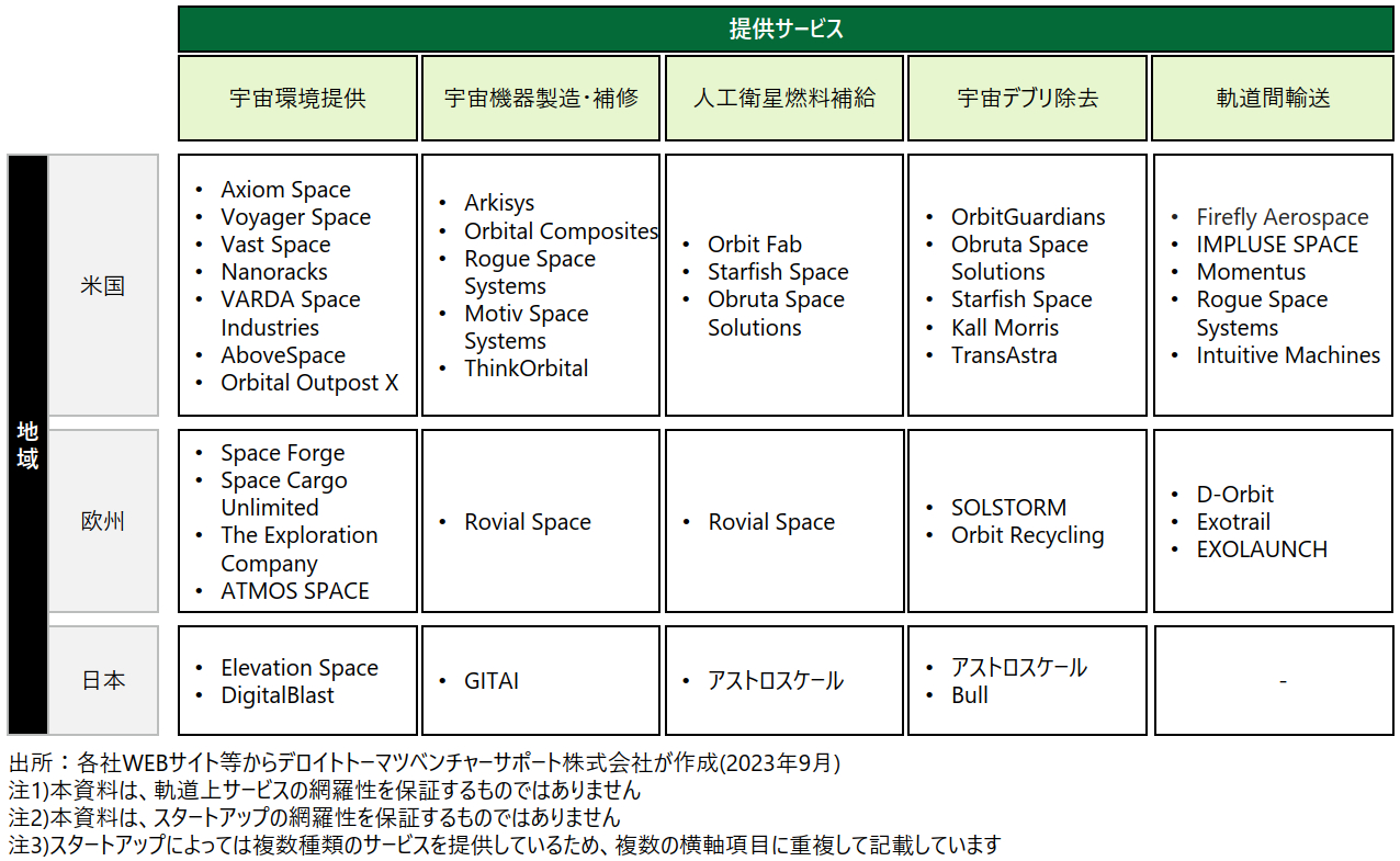 軌道上サービスを提供するスタートアップ例(出典:デロイト トーマツ ベンチャーサポート)