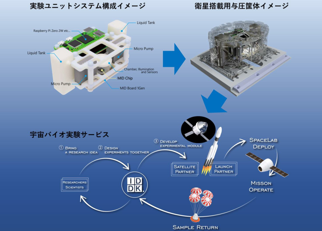技術の進化と宇宙バイオ実験サービスのイメージ(出典:IDDK)